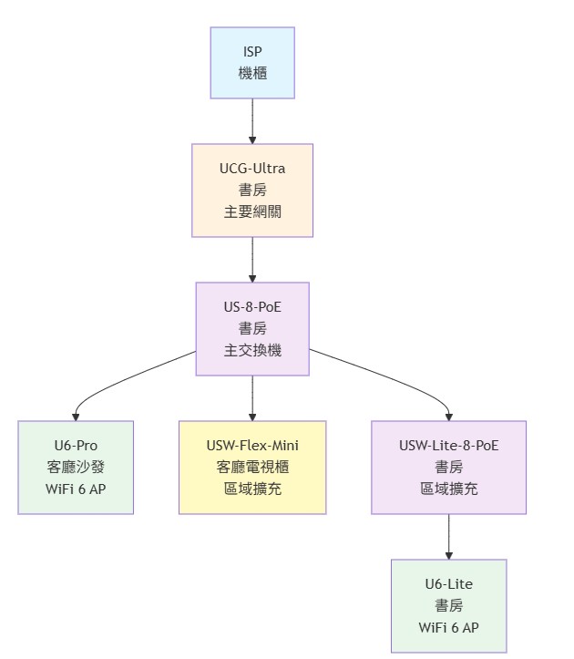 Network Topology